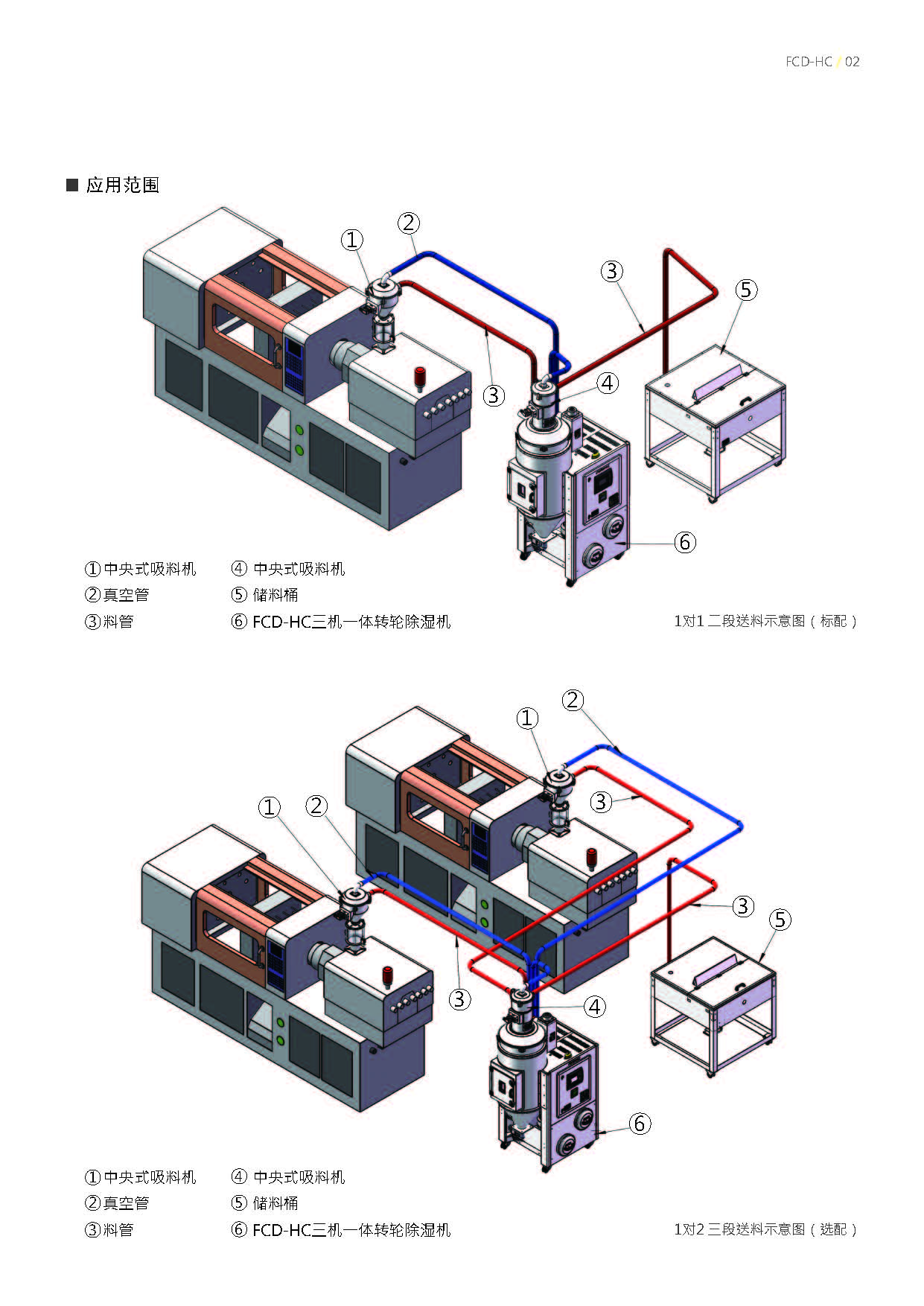 三机一体转轮除湿干燥机