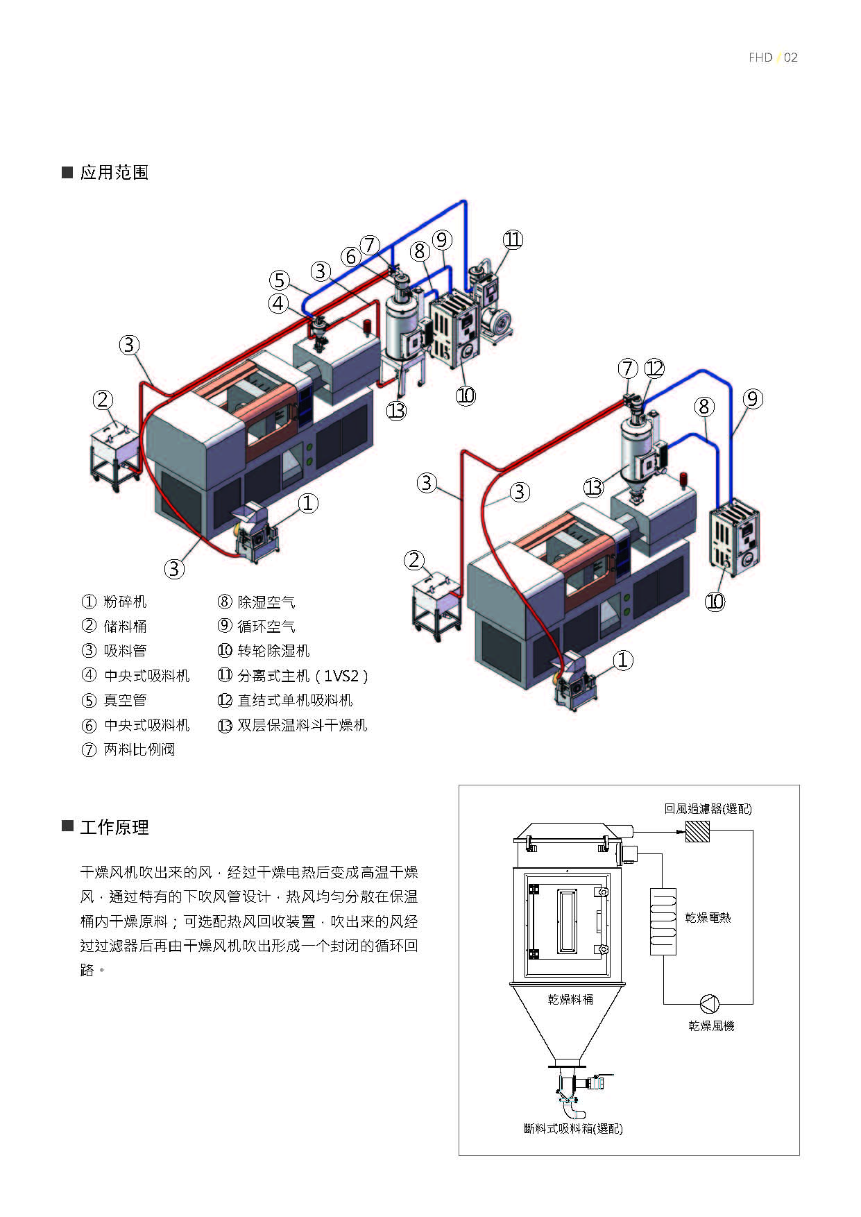 双层保温料斗干燥机